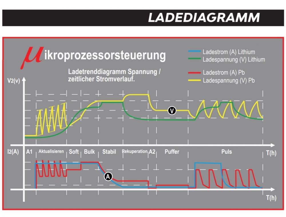 Shido_DC250_Batterieladegeraet_12V___24V__5A_125A_25A_fuer_Blei_Saeure___Lithium_Batterie_technische_daten_3 Shido DC25.0 Batterieladegerät 12V + 24V 5A / 12.5A / 25A für Blei-Säure + Lithium Batterie