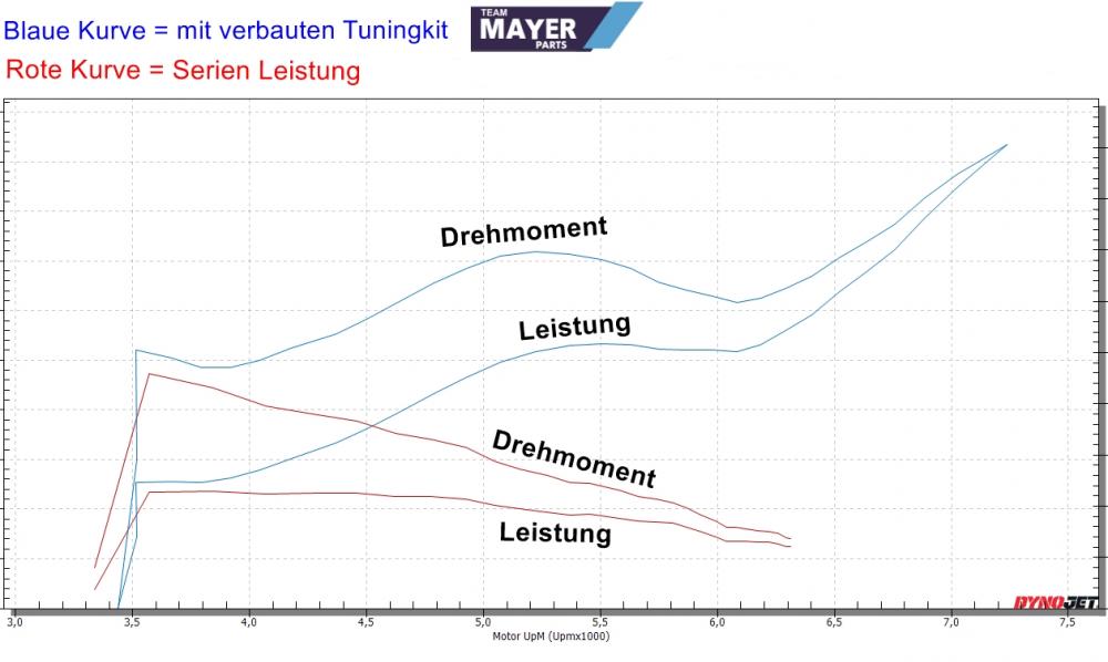 Fantic Original Tuning Kit AM6 Euro5 - XE 50 Enduro / XM 50 Motard