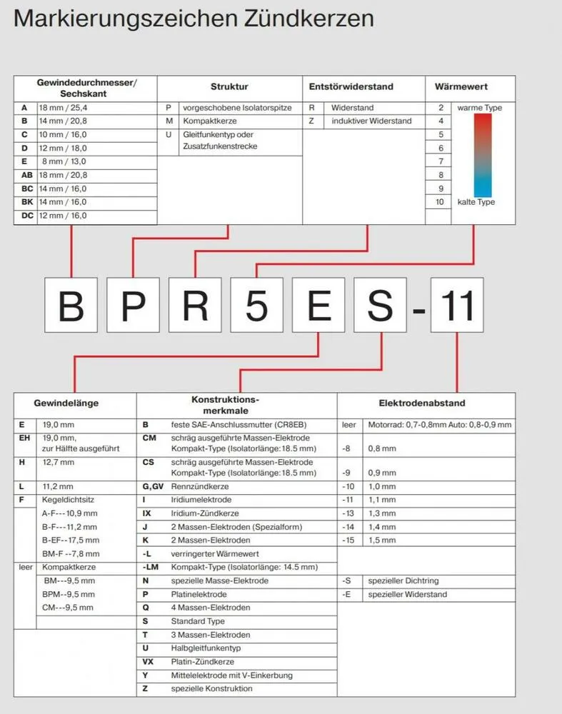 NGK_Zuendkerzentabelle NGK Iridium Zündkerze CR9EIX