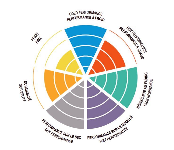 SBS_Bremsbelaege_Mischung_HS_Street_Erklaerung_Kreis SBS Bremsbeläge HS Street Sintermetall ABE - 870HS