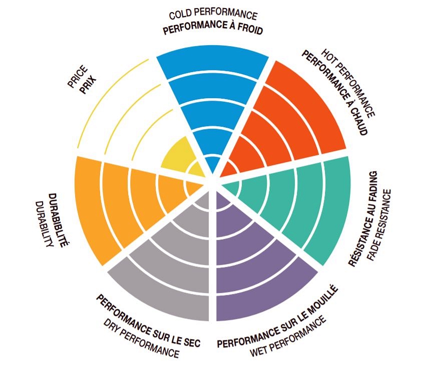 SBS_Bremsbelaege_Mischung_Street_Erklaerung_Kreis SBS Bremsbeläge SP EVO Sintermetall ABE - 841SP